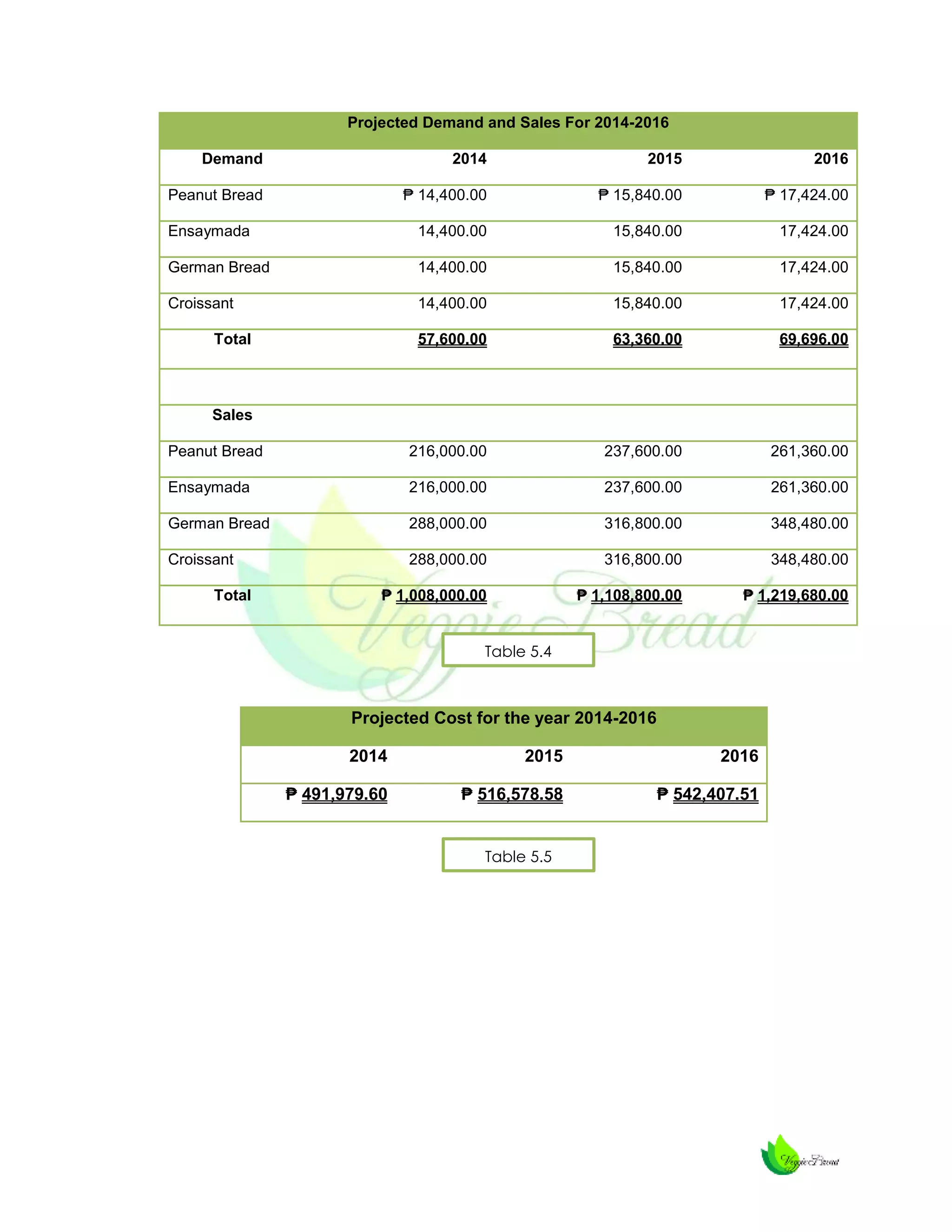 Projected Demand and Sales For 2014-2016
Demand

2014

2015

2016

Peanut Bread

₱ 14,400.00

₱ 15,840.00

₱ 17,424.00

Ensaymada

14,400.00

15,840.00

17,424.00

German Bread

14,400.00

15,840.00

17,424.00

Croissant

14,400.00

15,840.00

17,424.00

57,600.00

63,360.00

69,696.00

Peanut Bread

216,000.00

237,600.00

261,360.00

Ensaymada

216,000.00

237,600.00

261,360.00

German Bread

288,000.00

316,800.00

348,480.00

Croissant

288,000.00

316,800.00

348,480.00

₱ 1,008,000.00

₱ 1,108,800.00

₱ 1,219,680.00

Total

Sales

Total

Table 5.4

Projected Cost for the year 2014-2016
2014

2015

2016

₱ 491,979.60

₱ 516,578.58

₱ 542,407.51

Table 5.5

 