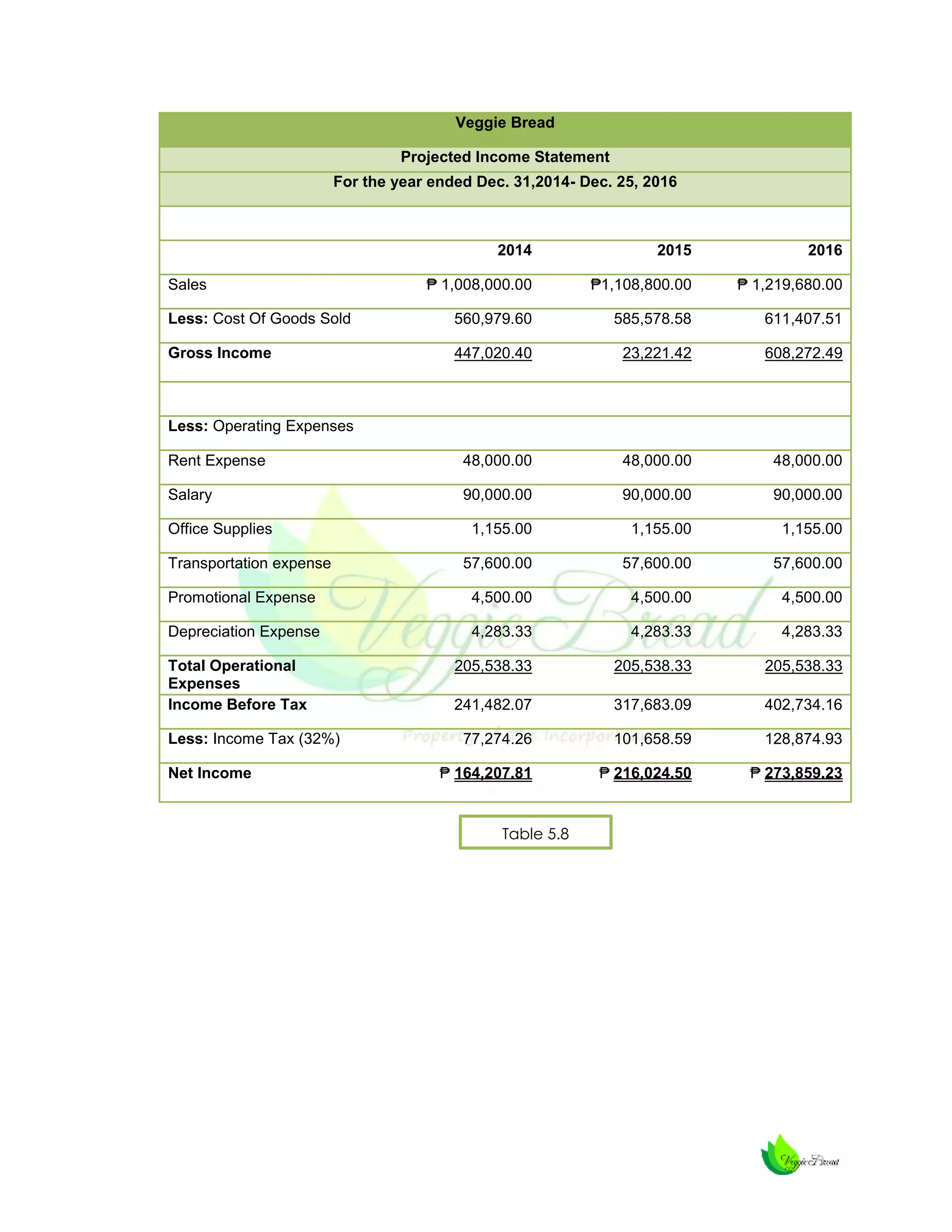 Veggie Bread
Projected Income Statement
For the year ended Dec. 31,2014- Dec. 25, 2016

2014

2015

2016

₱ 1,008,000.00

₱1,108,800.00

₱ 1,219,680.00

Less: Cost Of Goods Sold

560,979.60

585,578.58

611,407.51

Gross Income

447,020.40

23,221.42

608,272.49

Rent Expense

48,000.00

48,000.00

48,000.00

Salary

90,000.00

90,000.00

90,000.00

1,155.00

1,155.00

1,155.00

57,600.00

57,600.00

57,600.00

Promotional Expense

4,500.00

4,500.00

4,500.00

Depreciation Expense

4,283.33

4,283.33

4,283.33

205,538.33

205,538.33

205,538.33

241,482.07

317,683.09

402,734.16

77,274.26

101,658.59

128,874.93

₱ 164,207.81

₱ 216,024.50

₱ 273,859.23

Sales

Less: Operating Expenses

Office Supplies
Transportation expense

Total Operational
Expenses
Income Before Tax
Less: Income Tax (32%)
Net Income

Table 5.8

 