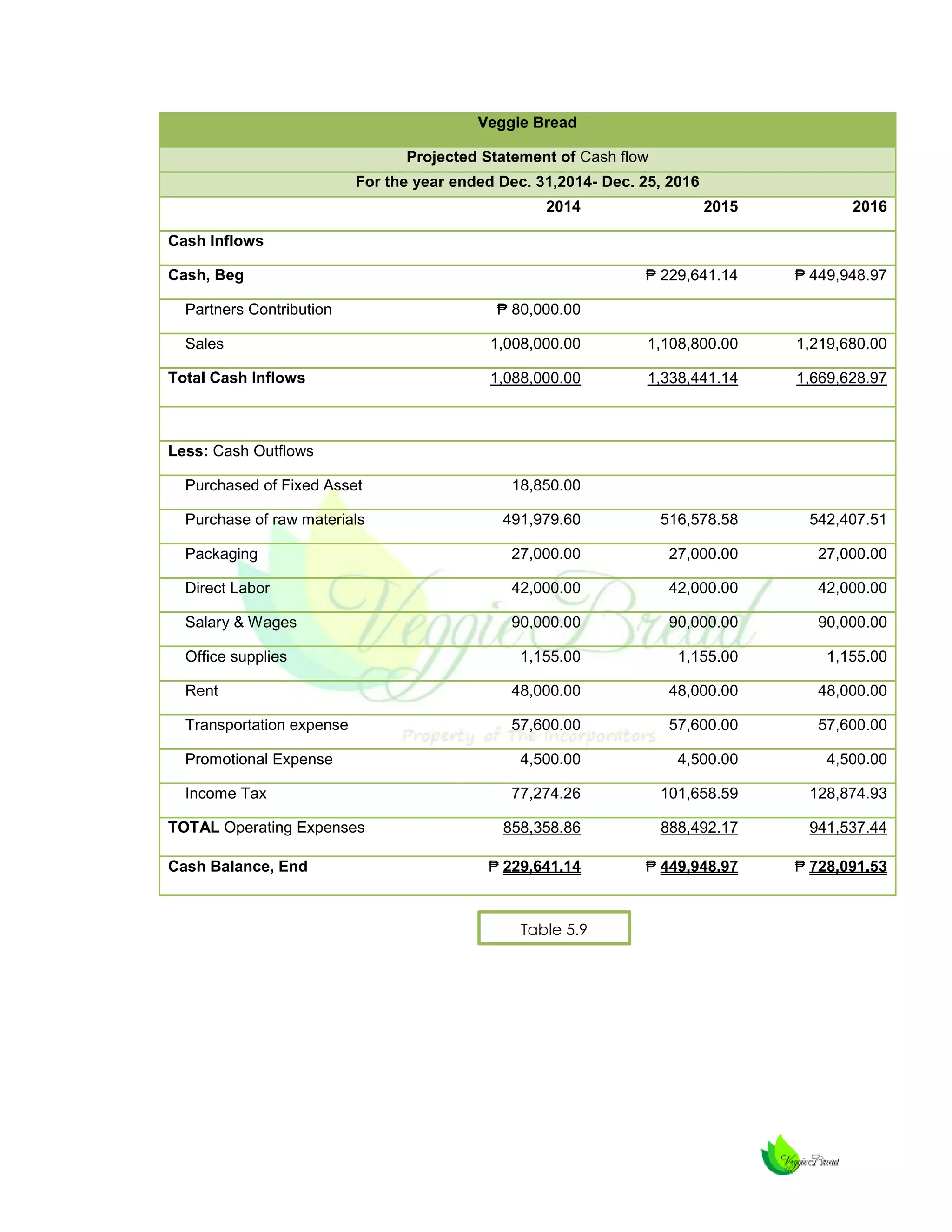 Veggie Bread
Projected Statement of Cash flow
For the year ended Dec. 31,2014- Dec. 25, 2016
2014

2015

2016

₱ 229,641.14

₱ 449,948.97

1,008,000.00

1,108,800.00

1,219,680.00

1,088,000.00

1,338,441.14

1,669,628.97

Cash Inflows
Cash, Beg
Partners Contribution
Sales
Total Cash Inflows

₱ 80,000.00

Less: Cash Outflows
Purchased of Fixed Asset

18,850.00

Purchase of raw materials

491,979.60

516,578.58

542,407.51

Packaging

27,000.00

27,000.00

27,000.00

Direct Labor

42,000.00

42,000.00

42,000.00

Salary & Wages

90,000.00

90,000.00

90,000.00

1,155.00

1,155.00

1,155.00

Rent

48,000.00

48,000.00

48,000.00

Transportation expense

57,600.00

57,600.00

57,600.00

4,500.00

4,500.00

4,500.00

77,274.26

101,658.59

128,874.93

858,358.86

888,492.17

941,537.44

₱ 229,641.14

₱ 449,948.97

₱ 728,091.53

Office supplies

Promotional Expense
Income Tax
TOTAL Operating Expenses
Cash Balance, End

Table 5.9

 
