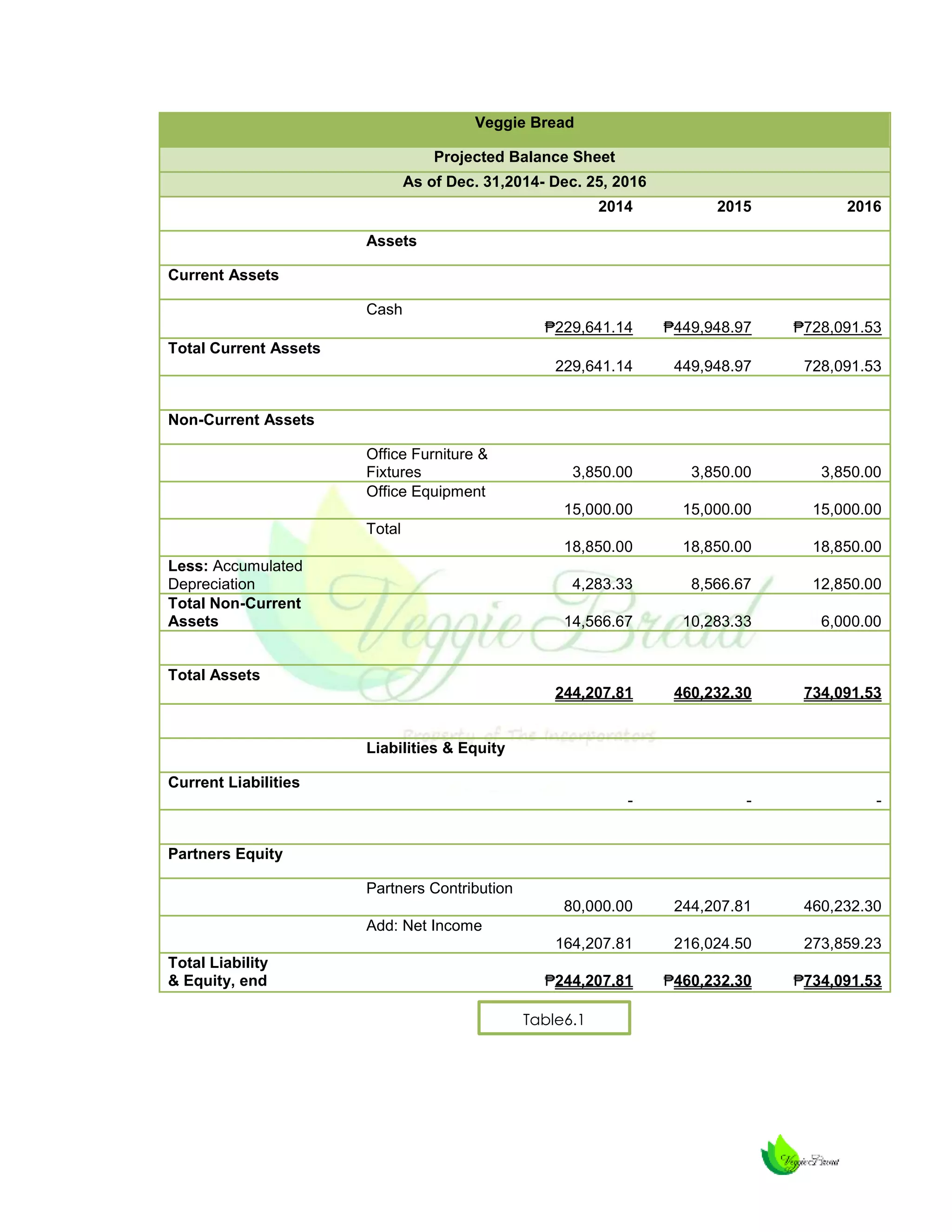 Veggie Bread
Projected Balance Sheet
As of Dec. 31,2014- Dec. 25, 2016
2014

2015

2016

₱229,641.14

₱449,948.97

₱728,091.53

229,641.14

449,948.97

728,091.53

3,850.00

3,850.00

3,850.00

15,000.00

15,000.00

15,000.00

18,850.00

18,850.00

18,850.00

4,283.33

8,566.67

12,850.00

14,566.67

10,283.33

6,000.00

244,207.81

460,232.30

734,091.53

-

-

-

80,000.00

244,207.81

460,232.30

164,207.81

216,024.50

273,859.23

₱244,207.81

₱460,232.30

₱734,091.53

Assets
Current Assets
Cash
Total Current Assets

Non-Current Assets
Office Furniture &
Fixtures
Office Equipment
Total
Less: Accumulated
Depreciation
Total Non-Current
Assets

Total Assets

Liabilities & Equity
Current Liabilities

Partners Equity
Partners Contribution
Add: Net Income
Total Liability
& Equity, end

Table6.1

 