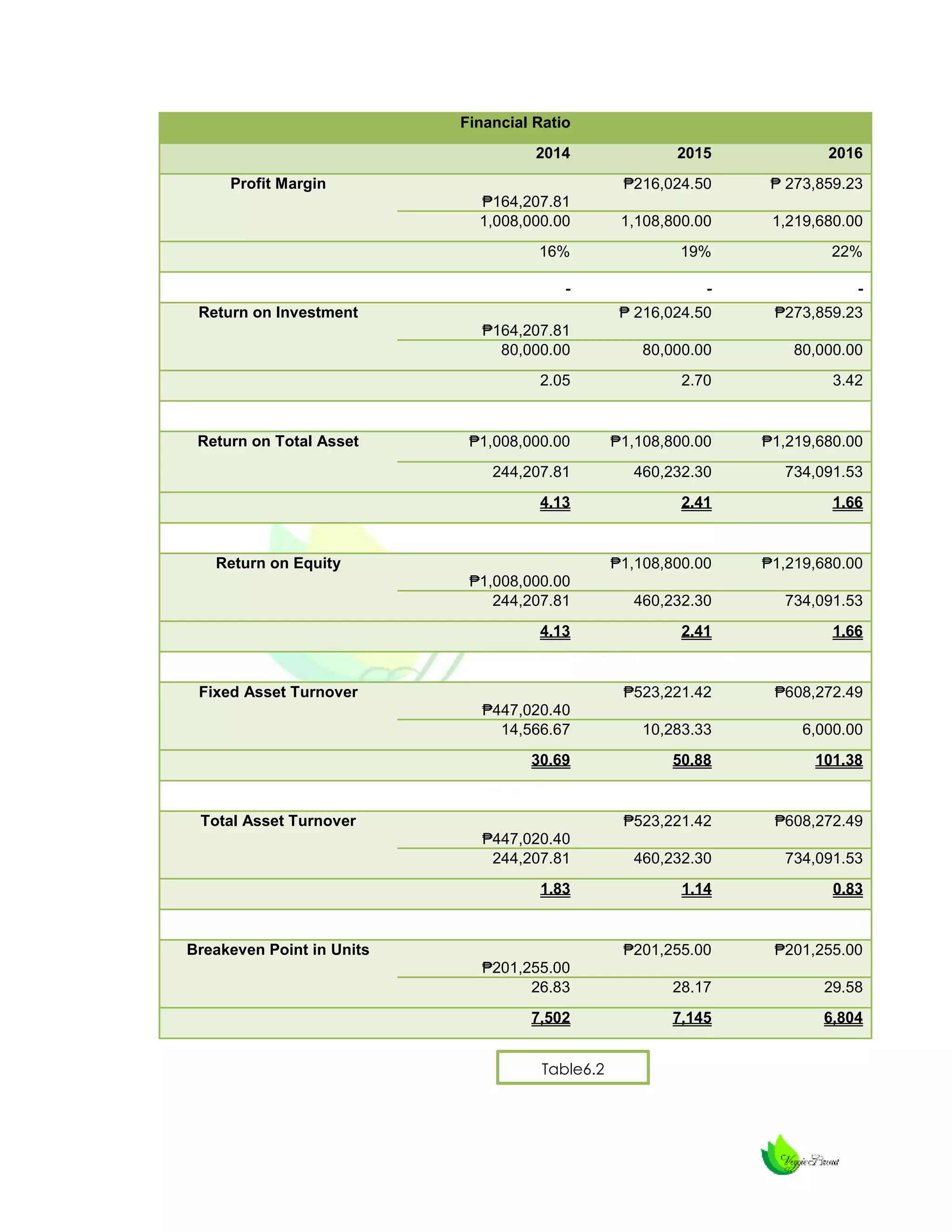 Financial Ratio
2014

2015

2016

₱216,024.50

₱ 273,859.23

₱164,207.81
1,008,000.00

1,108,800.00

1,219,680.00

16%

19%

22%

Profit Margin

₱ 216,024.50

₱273,859.23

₱164,207.81
80,000.00

80,000.00

80,000.00

2.05

2.70

3.42

₱1,008,000.00

₱1,108,800.00

₱1,219,680.00

244,207.81

460,232.30

734,091.53

4.13

2.41

1.66

Return on Investment

Return on Total Asset

₱1,108,800.00

₱1,219,680.00

₱1,008,000.00
244,207.81

460,232.30

734,091.53

4.13

2.41

1.66

Return on Equity

₱523,221.42

₱608,272.49

₱447,020.40
14,566.67

10,283.33

6,000.00

30.69

50.88

101.38

Fixed Asset Turnover

₱523,221.42

₱608,272.49

₱447,020.40
244,207.81

460,232.30

734,091.53

1.83

1.14

0.83

Total Asset Turnover

₱201,255.00

₱201,255.00

₱201,255.00
26.83

28.17

29.58

7,502

7,145

6,804

Breakeven Point in Units

Table6.2

 