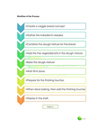 Workflow of the Process

1

2

3

4

5

6

7

8

9

•Create a veggie bread concept

•Gather the indredients needed

•Combine the dough mixture for the bread

•Add the the vegetable bits in the dough mixture

•Bake the dough mixture

•Wait till its done

•Prepare for the finishing touches

•When done baking, then add the finishing touches

•Display in the shelf.

Table 3.1

 