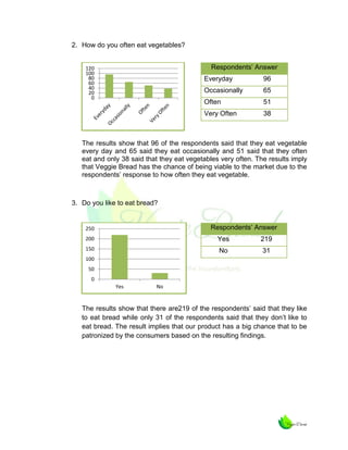 2. How do you often eat vegetables?
Respondents’ Answer

120
100
80
60
40
20
0

Everyday

96

Occasionally

65

Often

51

Very Often

38

The results show that 96 of the respondents said that they eat vegetable
every day and 65 said they eat occasionally and 51 said that they often
eat and only 38 said that they eat vegetables very often. The results imply
that Veggie Bread has the chance of being viable to the market due to the
respondents’ response to how often they eat vegetable.

3. Do you like to eat bread?
Respondents’ Answer

250
200

Yes

219

150

No

31

100
50
0
Yes

No

The results show that there are219 of the respondents’ said that they like
to eat bread while only 31 of the respondents said that they don’t like to
eat bread. The result implies that our product has a big chance that to be
patronized by the consumers based on the resulting findings.

 