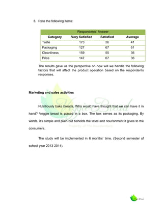 8. Rate the following items:
Respondents’ Answer
Category

Very Satisfied

Satisfied

Average

Taste

173

36

41

Packaging

127

67

61

Cleanliness

159

55

36

Price

147

67

36

The results gave us the perspective on how will we handle the following
factors that will affect the product operation based on the respondents
responses.

Marketing and sales activities

Nutritiously bake breads. Who would have thought that we can have it in
hand? Veggie bread is placed in a box. The box serves as its packaging. By
words, it’s simple and plain but beholds the taste and nourishment it gives to the
consumers.
The study will be implemented in 6 months’ time. (Second semester of
school year 2013-2014).

 