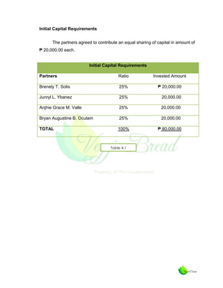 Initial Capital Requirements
The partners agreed to contribute an equal sharing of capital in amount of
₱ 20,000.00 each.

Initial Capital Requirements
Partners

Ratio

Invested Amount

Brenely T. Solis

25%

₱ 20,000.00

Junryl L. Ybanez

25%

20,000.00

Anjhie Grace M. Valle

25%

20,000.00

Bryan Augustine B. Oculam

25%

20,000.00

TOTAL

100%

₱ 80,000.00

Table 4.1

 