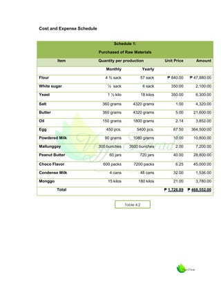 Cost and Expense Schedule

Schedule 1:
Purchased of Raw Materials
Item

Quantity per production

Unit Price

Amount

Monthly

Yearly

4 ¾ sack

57 sack

₱ 840.00

₱ 47,880.00

White sugar

½ sack

6 sack

350.00

2,100.00

Yeast

1 ½ kilo

18 kilos

350.00

6,300.00

Salt

360 grams

4320 grams

1.00

4,320.00

Butter

360 grams

4320 grams

5.00

21,600.00

Oil

150 grams

1800 grams

2.14

3,852.00

450 pcs.

5400 pcs.

67.50

364,500.00

90 grams

1080 grams

10.00

10,800.00

300 bunches

3600 bunches

2.00

7,200.00

Peanut Butter

60 jars

720 jars

40.00

28,800.00

Choco Flavor

600 packs

7200 packs

6.25

45,000.00

4 cans

48 cans

32.00

1,536.00

15 kilos

180 kilos

21.00

3,780.00

₱ 1,726.89

₱ 468,552.00

Flour

Egg
Powdered Milk
Mallunggay

Condense Milk
Monggo
Total

Table 4.2

 