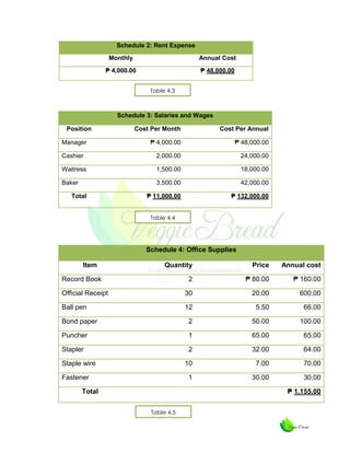 Schedule 2: Rent Expense
Monthly

Annual Cost

₱ 4,000.00

₱ 48,000.00
Table 4.3

Schedule 3: Salaries and Wages
Position

Cost Per Month

Cost Per Annual

₱ 4,000.00

₱ 48,000.00

Cashier

2,000.00

24,000.00

Waitress

1,500.00

18,000.00

Baker

3,500.00

42,000.00

₱ 11,000.00

₱ 132,000.00

Manager

Total

Table 4.4

Schedule 4: Office Supplies
Item

Quantity

Price

Annual cost

2

₱ 80.00

₱ 160.00

Official Receipt

30

20.00

600.00

Ball pen

12

5.50

66.00

Bond paper

2

50.00

100.00

Puncher

1

65.00

65.00

Stapler

2

32.00

64.00

10

7.00

70.00

1

30.00

30.00

Record Book

Staple wire
Fastener

₱ 1,155.00

Total
Table 4.5

 