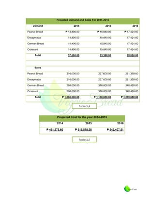 Projected Demand and Sales For 2014-2016
Demand

2014

2015

2016

Peanut Bread

₱ 14,400.00

₱ 15,840.00

₱ 17,424.00

Ensaymada

14,400.00

15,840.00

17,424.00

German Bread

14,400.00

15,840.00

17,424.00

Croissant

14,400.00

15,840.00

17,424.00

57,600.00

63,360.00

69,696.00

Peanut Bread

216,000.00

237,600.00

261,360.00

Ensaymada

216,000.00

237,600.00

261,360.00

German Bread

288,000.00

316,800.00

348,480.00

Croissant

288,000.00

316,800.00

348,480.00

₱ 1,008,000.00

₱ 1,108,800.00

₱ 1,219,680.00

Total

Sales

Total

Table 5.4

Projected Cost for the year 2014-2016
2014

2015

2016

₱ 491,979.60

₱ 516,578.58

₱ 542,407.51

Table 5.5

 