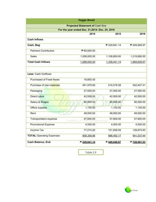 Veggie Bread
Projected Statement of Cash flow
For the year ended Dec. 31,2014- Dec. 25, 2016
2014

2015

2016

₱ 229,641.14

₱ 449,948.97

1,008,000.00

1,108,800.00

1,219,680.00

1,088,000.00

1,338,441.14

1,669,628.97

Cash Inflows
Cash, Beg
Partners Contribution
Sales
Total Cash Inflows

₱ 80,000.00

Less: Cash Outflows
Purchased of Fixed Asset

18,850.00

Purchase of raw materials

491,979.60

516,578.58

542,407.51

Packaging

27,000.00

27,000.00

27,000.00

Direct Labor

42,000.00

42,000.00

42,000.00

Salary & Wages

90,000.00

90,000.00

90,000.00

1,155.00

1,155.00

1,155.00

Rent

48,000.00

48,000.00

48,000.00

Transportation expense

57,600.00

57,600.00

57,600.00

4,500.00

4,500.00

4,500.00

77,274.26

101,658.59

128,874.93

858,358.86

888,492.17

941,537.44

₱ 229,641.14

₱ 449,948.97

₱ 728,091.53

Office supplies

Promotional Expense
Income Tax
TOTAL Operating Expenses
Cash Balance, End

Table 5.9

 