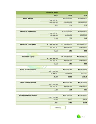Financial Ratio
2014

2015

2016

₱216,024.50

₱ 273,859.23

₱164,207.81
1,008,000.00

1,108,800.00

1,219,680.00

16%

19%

22%

Profit Margin

₱ 216,024.50

₱273,859.23

₱164,207.81
80,000.00

80,000.00

80,000.00

2.05

2.70

3.42

₱1,008,000.00

₱1,108,800.00

₱1,219,680.00

244,207.81

460,232.30

734,091.53

4.13

2.41

1.66

Return on Investment

Return on Total Asset

₱1,108,800.00

₱1,219,680.00

₱1,008,000.00
244,207.81

460,232.30

734,091.53

4.13

2.41

1.66

Return on Equity

₱523,221.42

₱608,272.49

₱447,020.40
14,566.67

10,283.33

6,000.00

30.69

50.88

101.38

Fixed Asset Turnover

₱523,221.42

₱608,272.49

₱447,020.40
244,207.81

460,232.30

734,091.53

1.83

1.14

0.83

Total Asset Turnover

₱201,255.00

₱201,255.00

₱201,255.00
26.83

28.17

29.58

7,502

7,145

6,804

Breakeven Point in Units

Table6.2

 