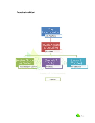 Organizational Chart

The
Incorporators
Job Positions

(Bryan Agustin
B. Oculam)
Manager

(Anjhie Grace
M. Valle)
Book keeper/ Cashier

(Brenely T.
Solis)
Waitress

Table 7.1

(Junryl L.
Ybañez)
Head Baker

 