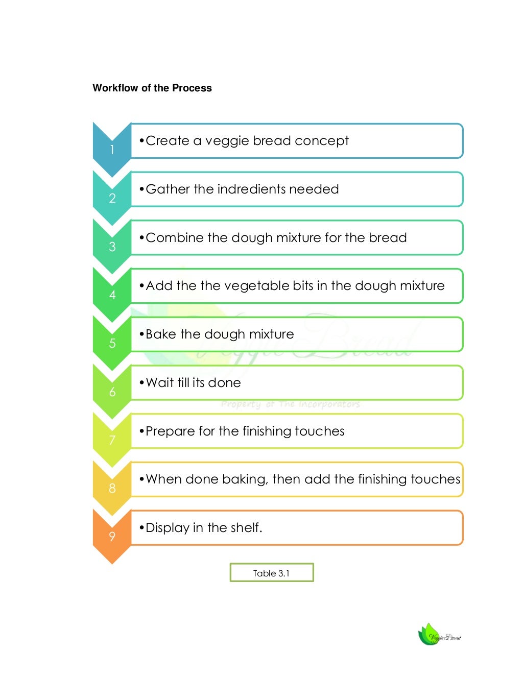 Bakery feasibility study example image