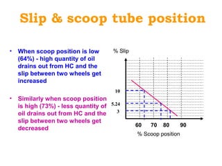 Slip & scoop tube position
• When scoop position is low
(64%) - high quantity of oil
drains out from HC and the
slip between two wheels get
increased
• Similarly when scoop position
is high (73%) - less quantity of
oil drains out from HC and the
slip between two wheels get
decreased
10
5.24
60 70 80 90
3
% Slip
% Scoop position
 