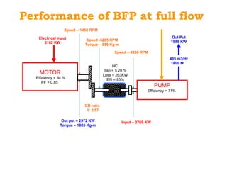 Performance of BFP at full flow
MOTOR
Efficiency = 94 %
PF = 0.85
PUMP
Efficiency = 71%
GB ratio
1: 3.57
HC
Slip = 5.28 %
Loss = 203KW
Effi = 93%
Out Put
1986 KW
Electrical Input
3162 KW
Out put – 2972 KW
Torque – 1985 Kg-m
Input – 2769 KW
Speed – 1458 RPM
Speed -5205 RPM
Torque – 556 Kg-m
Speed – 4930 RPM
405 m3/Hr
1800 M
 