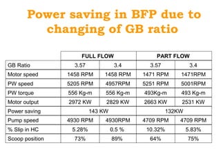 Power saving in BFP due to
changing of GB ratio
FULL FLOW PART FLOW
GB Ratio 3.57 3.4 3.57 3.4
Motor speed 1458 RPM 1458 RPM 1471 RPM 1471RPM
PW speed 5205 RPM 4957RPM 5251 RPM 5001RPM
PW torque 556 Kg-m 556 Kg-m 493Kg-m 493 Kg-m
Motor output 2972 KW 2829 KW 2663 KW 2531 KW
Power saving 143 KW 132KW
Pump speed 4930 RPM 4930RPM 4709 RPM 4709 RPM
% Slip in HC 5.28% 0.5 % 10.32% 5.83%
Scoop position 73% 89% 64% 75%
 