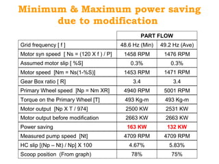 Minimum & Maximum power saving
due to modification
PART FLOW
Grid frequency [ f ] 49.2 Hz (Ave)
Motor syn speed [ Ns = (120 X f ) / P]
1471 RPM
Assumed motor slip [ %S]
1476 RPM
Motor speed [Nm = Ns(1-%S)]
0.3%
48.6 Hz (Min)
1453 RPM
1458 RPM
0.3%
Gear Box ratio [ R] 3.43.4
Primary Wheel speed [Np = Nm XR] 5001 RPM4940 RPM
Measured pump speed [Nt] 4709 RPM4709 RPM
HC slip [(Np – Nt) / Np] X 100 5.83%4.67%
Scoop position (From graph) 75%78%
Torque on the Primary Wheel [T] 493 Kg-m493 Kg-m
Motor output [Np X T / 974] 2531 KW2500 KW
Power saving 132 KW163 KW
Motor output before modification 2663 KW2663 KW
 