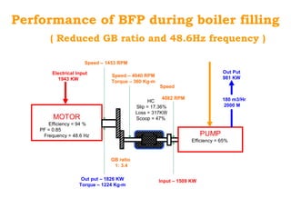 MOTOR
Efficiency = 94 %
PF = 0.85
Frequency = 48.6 Hz PUMP
Efficiency = 65%
GB ratio
1: 3.4
HC
Slip = 17.36%
Loss = 317KW
Scoop = 47%
Out Put
981 KW
Electrical Input
1943 KW
Out put – 1826 KW
Torque – 1224 Kg-m
Input – 1509 KW
Speed – 1453 RPM
Speed – 4940 RPM
Torque – 360 Kg-m
Speed
4082 RPM 180 m3/Hr
2000 M
Performance of BFP during boiler filling
( Reduced GB ratio and 48.6Hz frequency )
 