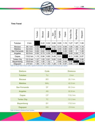 P a g e | 103
Time Travel
Tutuban
Bocaue
Malolos
San
Fernando
Angeles
Capas
TarclacCity
Bayambang
Dagupan
Tutuban 0 km 0.22 0.52 0.84 0.95 1.15 1.27 1.67 1.95
Bocaue 26.1 km 0.22 0.14 0.62 0.73 0.94 1.05 1.45 1.74
Malolos 42.5 km 0.52 0.14 0.32 0.59 0.80 0.91 1.32 1.43
San Fernando 80.3 km 0.84 0.62 0.32 0.10 0.49 0.60 1 1.28
Angeles 92.8 km 0.95 0.73 0.59 0.10 0.21 0.49 0.90 1.18
Capas 118.2 km 1.15 0.94 0.80 0.49 0.21 0.11 0.68 0.97
Tarlac City 131.5 km 1.27 1.05 0.91 0.60 0.49 0.11 0.40 0.86
Bayambang 179.9 km 1.67 1.45 1.32 1 0.90 0.68 0.40 0.28
Dagupan 214 km 1.95 1.74 1.43 1.28 1.18 0.97 0.86 0.28
Table 13 Station's Distance from Tutuban
Table 14 Travel Time in hours with a speed of 120 km/hr. and an interval of 10 minutes per station.
Stations Code Distance
Tutuban TU 0 km
Bocaue BO 26.1 km
Malolos MAL 42.5 km
San Fernando SF 80.3 km
Angeles AN 92.8 km
Capas CP 118.2 km
Tarlac City TC 131.5 km
Bayambang BY 179.9 km
Dagupan DG 214 km
 