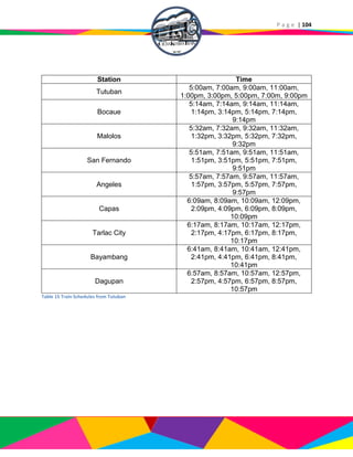 P a g e | 104
Station Time
Tutuban
5:00am, 7:00am, 9:00am, 11:00am,
1:00pm, 3:00pm, 5:00pm, 7:00m, 9:00pm
Bocaue
5:14am, 7:14am, 9:14am, 11:14am,
1:14pm, 3:14pm, 5:14pm, 7:14pm,
9:14pm
Malolos
5:32am, 7:32am, 9:32am, 11:32am,
1:32pm, 3:32pm, 5:32pm, 7:32pm,
9:32pm
San Fernando
5:51am, 7:51am, 9:51am, 11:51am,
1:51pm, 3:51pm, 5:51pm, 7:51pm,
9:51pm
Angeles
5:57am, 7:57am, 9:57am, 11:57am,
1:57pm, 3:57pm, 5:57pm, 7:57pm,
9:57pm
Capas
6:09am, 8:09am, 10:09am, 12:09pm,
2:09pm, 4:09pm, 6:09pm, 8:09pm,
10:09pm
Tarlac City
6:17am, 8:17am, 10:17am, 12:17pm,
2:17pm, 4:17pm, 6:17pm, 8:17pm,
10:17pm
Bayambang
6:41am, 8:41am, 10:41am, 12:41pm,
2:41pm, 4:41pm, 6:41pm, 8:41pm,
10:41pm
Dagupan
6:57am, 8:57am, 10:57am, 12:57pm,
2:57pm, 4:57pm, 6:57pm, 8:57pm,
10:57pm
Table 15 Train Schedules from Tutuban
 