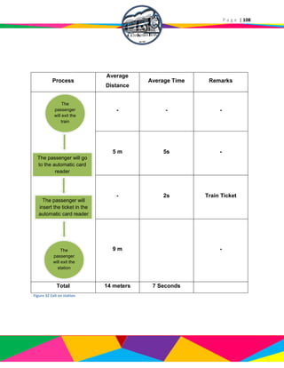 P a g e | 108
Process
Average
Distance
Average Time Remarks
- - -
5 m 5s -
- 2s Train Ticket
9 m -
Total 14 meters 7 Seconds
Figure 32 Exit on station
The
passenger
will exit the
train
The
passenger
will exit the
station
The passenger will
insert the ticket in the
automatic card reader
The passenger will go
to the automatic card
reader
 