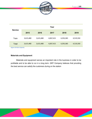 P a g e | 109
Service
Year
2015 2016 2017 2018 2019
Train 3,615,480 3,615,480 4,067,415 4,293,383 4,519,350
Total 3,615,480 3,615,480 4,067,415 4,293,383 4,519,350
Figure 33 Store Capacity
Materials and Equipment
Materials and equipment serves an important role in the business in order to be
profitable and to be able to run in a long term. GRT Company believes that providing
the best service can satisfy the customers during on the station
 
