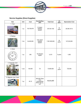 P a g e | 110
Service Supplies (Direct Supplies)
Item Unit Cost
Quantity/Sup
plier
Total Cost
Life
span
Depreciation Cost
1. Train
1 pc 153,750,875
9/ Japan
Railway
System
307,501,750
50
years
28,395,157.5
2. Railway
1 km 34,400,000
214/ Japan
Railway
System
7,361,600,000
50
years
147,232,000
3. Clock
1 pc 295
18/ Western
Digital
5,310 5 years 1,062
4. Automatic Card
Reader
1 pcs 150,000 72/ 10,800,000
15
years
720,000
5. Magnetic Card Ticket
1 pc 45.15
900,000/ Shen
zhen
Chuangxinjia
RFID Tag Co.,
Ltd.
40,635,000
 