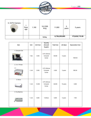 P a g e | 111
6. CCTV Camera
1
Pack
age
1,180
10/ CDR
King
11,800
5
years
5 years
TOTAL
8,756,205,665 175,636,715.50
Item Unit Unit Cost
Quantity
(Annual)/
Supplier
Total Cost Life Span Depreciation Cost
1. Computer Set
1 Set 4,500
8/ Pc Gilmore
Computer
Center
36,000 5 years
7200.00
2. 3 in 1 Printer
1 Unit 2,000
2/ Pc Gilmore
Computer
Center
4,000 5 years 800.00
3. Aircon
1 Unit 12,000
3/ Pc Gilmore
Computer
Center
36,000 10 years 3,600
4. Fax Machine
1 Unit 5,800 1/villman 5,800 5 years 1160
 