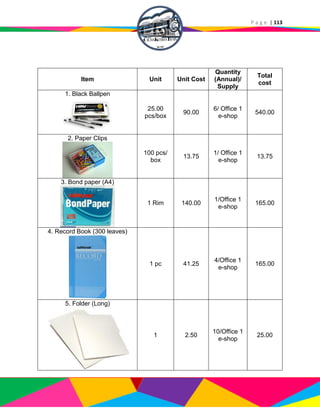 P a g e | 113
Item Unit Unit Cost
Quantity
(Annual)/
Supply
Total
cost
1. Black Ballpen
25.00
pcs/box
90.00
6/ Office 1
e-shop
540.00
2. Paper Clips
100 pcs/
box
13.75
1/ Office 1
e-shop
13.75
3. Bond paper (A4)
1 Rim 140.00
1/Office 1
e-shop
165.00
4. Record Book (300 leaves)
1 pc 41.25
4/Office 1
e-shop
165.00
5. Folder (Long)
1 2.50
10/Office 1
e-shop
25.00
 