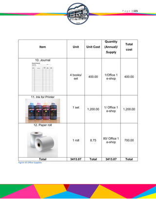 P a g e | 115
Item Unit Unit Cost
Quantity
(Annual)/
Supply
Total
cost
10. Journal
4 books/
set
400.00
1/Office 1
e-shop
400.00
11. Ink for Printer
1 set
1,200.00
1/ Office 1
e-shop
1,200.00
12. Paper roll
1 roll 8.75
80/ Office 1
e-shop
700.00
Total 3413.07 Total 3413.07 Total
Figure 35 Office Supplies
 