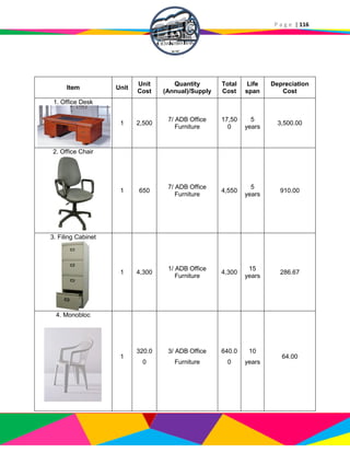 P a g e | 116
Item Unit
Unit
Cost
Quantity
(Annual)/Supply
Total
Cost
Life
span
Depreciation
Cost
1. Office Desk
1 2,500
7/ ADB Office
Furniture
17,50
0
5
years
3,500.00
2. Office Chair
1 650
7/ ADB Office
Furniture
4,550
5
years
910.00
3. Filing Cabinet
1 4,300
1/ ADB Office
Furniture
4,300
15
years
286.67
4. Monobloc
1
320.0
0
3/ ADB Office
Furniture
640.0
0
10
years
64.00
 