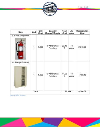 P a g e | 117
Item Unit
Unit
Cost
Quantity
(Annual)/Supply
Total
Cost
Life
span
Depreciation
Cost
5. Fire Extinguisher
1 7,800
3/ ADB Office
Furniture
23,40
0
10
years
2,340.00
6. Storage Cabinet
1 1,999
6/ ADB Office
Furniture
11,99
4
10
years
1,199.40
Total 62,384 8,300.07
Figure 36 Office Furniture
 