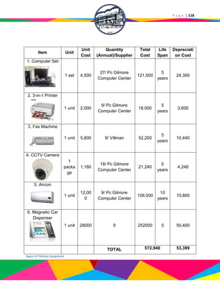 P a g e | 118
Item Unit
Unit
Cost
Quantity
(Annual)/Supplier
Total
Cost
Life
Span
Depreciati
on Cost
1. Computer Set
1 set 4,500
27/ Pc Gilmore
Computer Center
121,500
5
years
24,300
2. 3-in-1 Printer
1 unit 2,000
9/ Pc Gilmore
Computer Center
18,000
5
years
3,600
3. Fax Machine
1 unit 5,800 9/ Villman 52,200
5
years
10,440
4. CCTV Camera
1
packa
ge
1,180
18/ Pc Gilmore
Computer Center
21,240
5
years
4,248
5. Aircon
1 unit
12,00
0
9/ Pc Gilmore
Computer Center
108,000
10
years
10,800
6. Magnetic Car
Dispenser
1 unit 28000 9 252000 5 50,400
TOTAL 572,940 53,399
Figure 37 Station Equipment
 