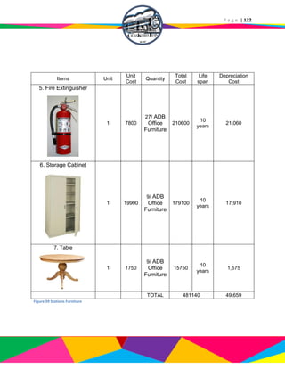 P a g e | 122
Items Unit
Unit
Cost
Quantity
Total
Cost
Life
span
Depreciation
Cost
5. Fire Extinguisher
1 7800
27/ ADB
Office
Furniture
210600
10
years
21,060
6. Storage Cabinet
1 19900
9/ ADB
Office
Furniture
179100
10
years
17,910
7. Table
1 1750
9/ ADB
Office
Furniture
15750
10
years
1,575
TOTAL 481140 49,659
Figure 39 Stations Furniture
 