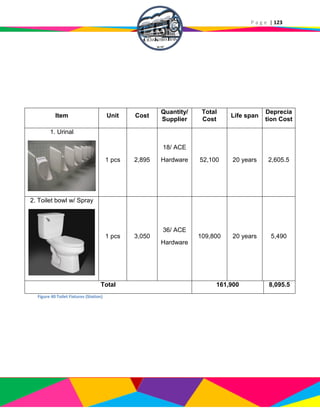 P a g e | 123
Item Unit Cost
Quantity/
Supplier
Total
Cost
Life span
Deprecia
tion Cost
1. Urinal
1 pcs 2,895
18/ ACE
Hardware 52,100 20 years 2,605.5
2. Toilet bowl w/ Spray
1 pcs 3,050
36/ ACE
Hardware
109,800 20 years 5,490
Total 161,900 8,095.5
Figure 40 Toilet Fixtures (Station)
 