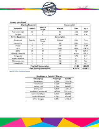 P a g e | 127
Power/Light (Office)
Lighting Equipment Consumption
Equipment Quantity
Hours of
Usage
Wattage kWh Price
Fluorescent light 11 8 40 3.52 30.67
Pin lights 3 8 40 0.96 8.36
Service Equipment Consumption
Equipment Quantity
Hours of
Usage
Wattage kWh Price
Exhaust fan 1 6 35 0.21 1.83
Printer 9 4 100 3.6 31.37
ACU 3 8 1120 26.88 234.20
CCTV 10 24 300 72 627.33
Desktop Computer 8 8 543 34.752 302.79
Refrigerator 1 8 90 0.72 6.27
Water Dispenser 1 8 25 0.2 1.74
Microwave oven 1 1 900 0.9 7.84
Fax Machine 1 1 100 0.1 0.87
Total daily consumption 141.92 1,236.55
Total monthly consumption 4,257.66 37,096.57
Breakdown of Electricity Charges
Bill subgroup Percentage Subtotal
Generation 0.6468 23994.06
Transmission 0.1109 4114.01
System Loss 0.0664 2463.21
Distribution 0.3198 11863.48
Subsidies (Commercial) -0.5703 -21156.17
Government Taxes 0.0596 2210.96
Universal Charges 0.0405 1502.41
Other Charges 0.3264 12108.32
Figure 42 Office Electricity Expense
 