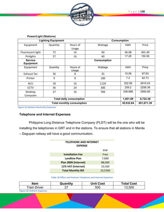 P a g e | 128
Power/Light (Stations)
Lighting Equipment Consumption
Equipment Quantity Hours of
Usage
Wattage kWh Price
Fluorescent light 72 16 40 46.08 401.49
Pinlights 27 16 40 17.28 150.56
Service
Equipment
Consumption
Equipment Quantity Hours of
Usage
Wattage kWh Price
Exhaust fan 36 8 35 10.08 87.83
Printer 9 8 100 7.2 62.73
ACU 18 16 1120 322.56 2810.43
CCTV 36 24 300 259.2 2258.38
Desktop
Computer
27 16 784 338.688 2950.95
Total daily consumption 1,001.09 8,722.38
Total monthly consumption 30,032.64 261,671.39
Telephone and Internet Expenses
Philippine Long Distance Telephone Company (PLDT) will be the one who will be
installing the telephones in GRT and in the stations. To ensure that all stations in Manila
– Dagupan railway will have a good communication.
TELEPHONE AND INTERNET
EXPENSE
PHP
Installation Fee Free
Landline Plan 7,000
Plan 2899 (Internet) 88,000
12% VAT (Internet) 10,560
Total Monthly Bill 10,5560
Table 18 Office and Stations Telephone and Internet Expenses
Item Quantity Unit Cost Total Cost
Train Driver 27 500 13,500
Figure 44 Uniform Expenses
Figure 43 Stations Electricity Expenses
 