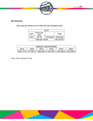 P a g e | 130
Gas Expense
Gas expense will be use to make the train (Kogane) work.
2014
Liter
Price per
Liter
Total
379 44.16 16,736.64 33473.28
Total per month 401,679.4
ANNUAL GAS EXPENSE
2015 2016 2017 2018 2019 2020
409,712.9 417,907.2 426,265.4 434,790.7 443,486.5 452,356.2
*Note: 379L is good for 15 days
 