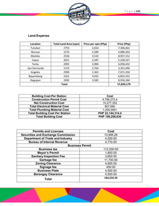 P a g e | 131
Land Expense
Location Total Land Area (sqm) Price per sqm (Php) Price (Php)
Tutuban 2753 2,654 7,306,462
Bocaue 1576 2,589 4,080,264
Malolos 2536 3,532 8,957,152
Capas 2021 2,587 5,228,327
Tarlac 2092 2,896 6,058,432
San Dernando 1214 2,764 3,355,496
Angeles 2990 2,365 7,071,350
Bayambang 2261 3,032 6,855,352
Dagupan 2492 3,582 8,926,344
Total 57,839,179
Building Cost Per Station Cost
Construction Permit Cost 4,796,272.4
Net Construction Cost 15,277,352
Total Electrical Material Cost 807,690
Total Plumbing Material Cost 1,200,000+
Total Building Cost Per Station PHP 22,144,314.4
Total Building Cost PHP 199,298,830
Permits and Licenses Cost
Securities and Exchange Commission 10,999.26
Department of Trade and Industry 4,500.00
Bureau of Internal Revenue 4,770.00
Business Permit
Business tax 112,500.00
Mayor’s Permit 1,800.00
Sanitary Inspection Fee 3,600.00
Garbage fee 11,700.00
Zoning Clearance 4,905.00
Signage fee 450.00
Business Plate 4,500.00
Barangay Clearance 4,500.00
Total 164,224.26
 