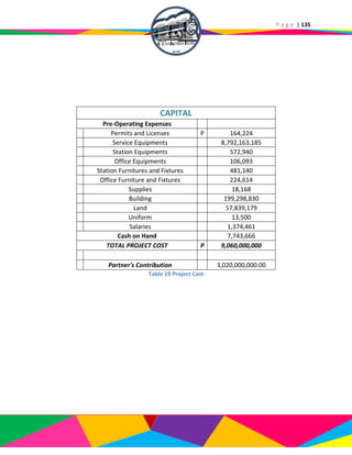 P a g e | 135
CAPITAL
Pre-Operating Expenses
Permits and Licenses P 164,224
Service Equipments 8,792,163,185
Station Equipments 572,940
Office Equipments 106,093
Station Furnitures and Fixtures 481,140
Office Furniture and Fixtures 224,614
Supplies 18,168
Building 199,298,830
Land 57,839,179
Uniform 13,500
Salaries 1,374,461
Cash on Hand 7,743,666
TOTAL PROJECT COST P 9,060,000,000
Partner's Contribution 3,020,000,000.00
Table 19 Project Cost
 