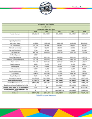 P a g e | 136
Gicha Ressha Train Company
Income Statement
For the Years Ended 2015 - 2019
2015 2016 2017 2018 2019
Service Revenue 105,208,565 193,410,591 628,729,823 635,017,121 641,367,292
Operating Expenses
Salaries and Wages 6,116,880 13,065,600 12,849,600 18,638,400 18,422,400
SSS Contribution 216,372 461,309 664,061 664,061 664,061
PhilHealth Contribution 67,380 151,800 217,050 217,050 217,050
Pag-IBIG Contribution 67,380 127,680 174,480 174,480 174,480
13th month pay 606,400 1,070,800 1,535,200 1,535,200 1,535,200
Uniform Expense 13,500 - - - -
Power/Light Expense 734,799 2,297,103 2,343,046 2,389,906 2,437,705
Telephone w/ Internet expense 221,676 1,292,054 1,317,895 1,344,253 1,371,138
Water Expense 446,645 2,603,301 2,655,367 2,708,474 2,762,644
Supplies expense 58,206 59,370 60,557 61,768 63,004
Rent Expense 230,850 923,400 923,400 923,400 923,400
Professional Fee 12,000 12,000 12,000 12,000 12,000
Permits and Licenses 51,724 52,759 53,814 54,890 55,988
Gas Expense 2,458,278 2,507,443 2,557,592 2,608,744 2,660,919
Supplies Expense 58,206 59,370 60,557 61,768 63,004
Depreciation Expense 162,474,828 162,474,828 162,474,828 162,474,828 162,474,828
Total Operating Expense 173,835,123 187,158,817 187,899,447 193,869,224 193,837,820
Income Before Income Tax (68,626,558) 6,251,774 440,830,376 441,147,897 447,529,472
Basic Corporate Income Tax (30% of Net Profit) 0 0 113,536,677 132,344,369 134,258,842
Minimum orporte Income Tax (2% of Gross Profit) N/A N/A N/A N/A 12,827,346
Income Tax Expense (higher between BCIT and
MCIT)
0 0 113,536,677.42 132,344,369 134,258,842
Net Income (68,626,558) 6,251,774 327,293,698 308,803,528 313,270,631
Table 20 Income Statement
 