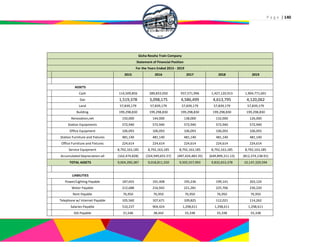 P a g e | 140
Gicha Ressha Train Company
Statement of Financial Position
For the Years Ended 2015 - 2019
2015 2016 2017 2018 2019
ASSETS
Cash 114,509,856 289,833,050 937,571,996 1,427,120,913 1,904,771,691
Gas 1,519,378 3,098,175 4,586,499 4,613,795 4,120,062
Land 57,839,179 57,839,179 57,839,179 57,839,179 57,839,179
Building 199,298,830 199,298,830 199,298,830 199,298,830 199,298,830
Renovation,net 150,000 144,000 138,000 132,000 126,000
Station Equipments 572,940 572,940 572,940 572,940 572,940
Office Equipment 106,093 106,093 106,093 106,093 106,093
Station Furniture and Fixtures 481,140 481,140 481,140 481,140 481,140
Office Furniture and Fixtures 224,614 224,614 224,614 224,614 224,614
Service Equipment 8,792,163,185 8,792,163,185 8,792,163,185 8,792,163,185 8,792,163,185
Accumulated Depreciation-all (162,474,828) (324,949,655.57) (487,424,483.35) (649,899,311.13) (812,374,138.91)
TOTAL ASSETS 9,004,390,387 9,018,811,550 9,505,557,993 9,832,653,378 10,147,329,594
LIABILITIES
Power/Lighting Payable 187,655 191,408 195,236 199,141 203,124
Water Payable 212,688 216,942 221,281 225,706 230,220
Rent Payable 76,950 76,950 76,950 76,950 76,950
Telephone w/ Internet Payable 105,560 107,671 109,825 112,021 114,262
Salaries Payable 510,237 904,424 1,298,611 1,298,611 1,298,611
SSS Payable 21,546 38,442 55,338 55,338 55,338
 