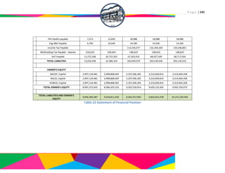 P a g e | 141
Phil Health payable 7,213 12,650 18,088 18,088 18,088
Pag-IBIG Payable 6,740 10,640 14,540 14,540 14,540
Income Tax Payable - - 113,536,677 132,344,369 134,258,842
Withholding Tax Payable - Salaries 616,010 104,643 148,623 148,623 148,623
VAT Payable 11,272,346 20,722,563 67,363,910 68,037,549 68,717,924
TOTAL LIABILITIES 13,016,946 22,386,334 183,039,079 202,530,936 205,136,522
OWNER'S EQUITY
BACOY, Capital 2,997,124,481 2,998,808,405 3,107,506,305 3,210,040,814 3,314,064,358
BALISI, Capital 2,997,124,481 2,998,808,405 3,107,506,305 3,210,040,814 3,314,064,358
RUBICO, Capital 2,997,124,481 2,998,808,405 3,107,506,305 3,210,040,814 3,314,064,358
TOTAL OWNER's EQUITY 8,991,373,442 8,996,425,216 9,322,518,914 9,630,122,442 9,942,193,073
TOTAL LIABILITIES AND OWNER'S
EQUITY
9,004,390,387 9,018,811,550 9,505,557,993 9,832,653,378 10,147,329,594
Table 23 Statement of Financial Position
 
