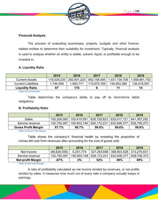P a g e | 142
Financial Analysis
The process of evaluating businesses, projects, budgets and other finance-
related entities to determine their suitability for investment. Typically, financial analysis
is used to analyze whether an entity is stable, solvent, liquid, or profitable enough to be
invested in.
A. Liquidity Ratio
2015 2016 2017 2018 2019
Current Assets 116,029,235 292,931,225 942,158,495 1,431,734,709 1,908,891,753
Current Liabilities 1,744,599 1,663,771 115,675,169 134,493,388 136,418,597
Liquidity Ratio 67 176 8 11 14
Table 24 Current Ratio
Table determines the company's ability to pay off its short-terms debts
obligations.
B. Profitability Ratio
2015 2016 2017 2018 2019
Sales 105,208,565 193,410,591 628,729,823 635,017,121 641,367,292
Service revenue 102,750,287 190,903,148 626,172,231 632,408,377 638,706,373
Gross Profit Margin 97.7% 98.7% 99.6% 99.6% 99.6%
Table 25 Gross Profit Margin
Table shows the company’s’ financial health by revealing the proportion of
money left over from revenues after accounting for the cost of goods sold.
2015 2016 2017 2018 2019
Net Income (68,626,558) 6,251,774 327,293,698 308,803,528 313,270,631
Service revenue 102,750,287 190,903,148 626,172,231 632,408,377 638,706,373
Net profit Margin -67% 3% 52% 49% 49%
Table 26 Net Profit Margin
A ratio of profitability calculated as net income divided by revenues, or net profits
divided by sales. It measures how much out of every sale a company actually keeps in
earnings.
 