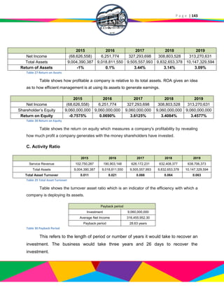 P a g e | 143
2015 2016 2017 2018 2019
Net Income (68,626,558) 6,251,774 327,293,698 308,803,528 313,270,631
Total Assets 9,004,390,387 9,018,811,550 9,505,557,993 9,832,653,378 10,147,329,594
Return of Assets -1% 0.1% 3.44% 3.14% 3.09%
Table 27 Return on Assets
Table shows how profitable a company is relative to its total assets. ROA gives an idea
as to how efficient management is at using its assets to generate earnings.
2015 2016 2017 2018 2019
Net Income (68,626,558) 6,251,774 327,293,698 308,803,528 313,270,631
Shareholder’s Equity 9,060,000,000 9,060,000,000 9,060,000,000 9,060,000,000 9,060,000,000
Return on Equity -0.7575% 0.0690% 3.6125% 3.4084% 3.4577%
Table 28 Return on Equity
Table shows the return on equity which measures a company's profitability by revealing
how much profit a company generates with the money shareholders have invested.
C. Activity Ratio
2015 2016 2017 2018 2019
Service Revenue 102,750,287 190,903,148 626,172,231 632,408,377 638,706,373
Total Assets 9,004,390,387 9,018,811,550 9,505,557,993 9,832,653,378 10,147,329,594
Total Asset Turnover 0.011 0.021 0.066 0.064 0.063
Table 29 Total Asset Turnover
Table shows the turnover asset ratio which is an indicator of the efficiency with which a
company is deploying its assets.
Payback period
Investment 9,060,000,000
Average Net Income 316,455,952.30
Payback period 28.63 years
Table 30 Payback Period
This refers to the length of period or number of years it would take to recover an
investment. The business would take three years and 26 days to recover the
investment.
 