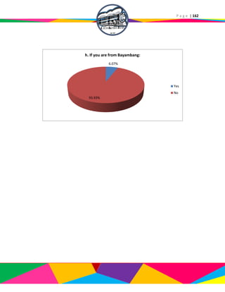 P a g e | 162
6.07%
93.93%
h. If you are from Bayambang:
Yes
No
 