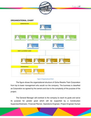 P a g e | 17
ORGANIZATIONAL CHART
Figure 3 Organizational Chart
The figure shows the organizational structure of Gicha Ressha Train Corporation
from top to lower management who would run the company. The business is classified
as Corporation as agreed by the owners and due to the complexity of the purpose of the
project.
The General Manager will overlook to the company to reach its goals and serve
its purpose for greater good which will be supported by a Construction
Supervisor/Estimator, Financial Planner, Operations Engineer, Project Engineer Human
 