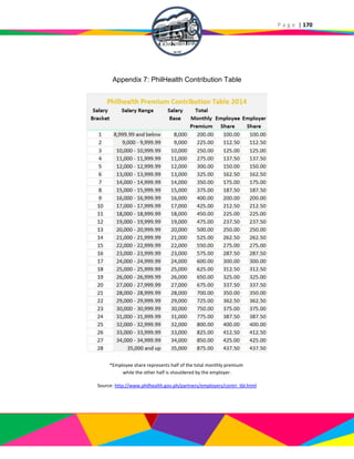 P a g e | 170
Appendix 7: PhilHealth Contribution Table
*Employee share represents half of the total monthly premium
while the other half is shouldered by the employer.
Source: http://www.philhealth.gov.ph/partners/employers/contri_tbl.html
 