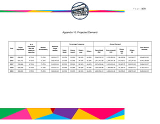 P a g e | 173
Appendix 10: Projected Demand
Year
Target
Population
% of
Population
who are
willing to
ride train
Market
Acceptability
Potential
Target
Market
Percentage Frequency Annual Demand
Total Annual
DemandEvery
Week
Once a
month
Once a
year
Others
Every Week
(54)
Once a month
(12)
Once a
year
(1)
Others
(4)
2015 898,402 47.25% 71.25% 302,452.77 20.50% 35.00% 28.50% 16.00% 3,348,152.19 1,270,301.64 86,199.04 193,569.77 4,898,222.65
2016 915,472 47.25% 71.25% 308,199.38 20.50% 35.00% 28.50% 16.00% 3,411,767.08 1,294,437.38 87,836.82 197,247.60 4,991,288.88
2017 932,866 47.25% 71.25% 314,055.16 20.50% 35.00% 28.50% 16.00% 3,476,590.66 1,319,031.69 89,505.72 200,995.30 5,086,123.37
2018 950,590 47.25% 71.25% 320,022.21 20.50% 35.00% 28.50% 16.00% 3,542,645.88 1,344,093.29 91,206.33 204,814.22 5,182,759.71
2019 968,652 47.25% 71.25% 326,102.63 20.50% 35.00% 28.50% 16.00% 3,609,956.15 1,369,631.06 92,939.25 208,705.69 5,281,232.15
 