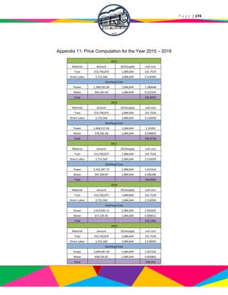 P a g e | 174
Appendix 11: Price Computation for the Year 2015 – 2019
2015
Material Amount 2014supply unit cost
Train 153,750,875 1,084,644 141.7524
Direct Labor 2,731,560 1,084,644 2.518393
Overhead Cost
Power 1,398,592.04 1,084,644 1.289448
Water 360,363.60 1,084,644 0.332241
Total 145.8925
2016
Material amount 2014supply unit cost
Train 153,750,875 1,084,644 141.7524
Direct Labor 2,731,560 1,084,644 2.518393
Overhead Cost
Power 1,468,521.64 1,084,644 1.35392
Water 378,381.68 1,084,644 0.348853
Total 145.9736
2017
Material amount 2014supply unit cost
Train 153,750,875 1,084,644 141.7524
Direct Labor 2,731,560 1,084,644 2.518393
Overhead Cost
Power 1,541,947.72 1,084,644 1.421616
Water 397,300.87 1,084,644 0.366296
Total 146.0587
2018
Material amount 2014supply unit cost
Train 153,750,875 1,084,644 141.7524
Direct Labor 2,731,560 1,084,644 2.518393
Overhead Cost
Power 1,619,045.11 1,084,644 1.492697
Water 417,165.91 1,084,644 0.384611
Total 146.1481
2019
Material amount 2014supply unit cost
Train 153,750,875 1,084,644 141.7524
Direct Labor 2,731,560 1,084,644 2.518393
Overhead Cost
Power 1,699,997.36 1,084,644 1.567332
Water 438,024.81 1,084,644 0.403842
Total 146.242
 