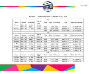 P a g e | 175
Appendix 12: Sales Computation for the Year 2015 – 2019
2015
Service Capacity Percentage
Sales in
Units
Price Sales - VAT Inclusive 12% Sales - VAT exclusive
Tutuban 3,615,480 20.78% 751,432 - - - -
Bocaue 3,615,480 5.69% 205,680 180.00 37,022,407.59 3,966,686.53 33,055,721.07
Malolos 3,615,480 10.48% 378,812 180.00 68,186,157.22 7,305,659.70 60,880,497.52
TOTAL 105,208,564.82 11,272,346.23 93,936,218.59
2016
Service Capacity Percentage
Sales in
Units
Price Sales - VAT Inclusive 12% Sales - VAT exclusive
Tutuban 3,615,480 20.78% 826,574.93 - - - -
Bocaue 3,615,480 5.69% 226,248.05 180.00 40,724,648.35 4,363,355.18 36,361,293.17
Malolos 3,615,480 10.48% 416,693.18 180.00 75,004,772.94 8,036,225.67 66,968,547.27
San
Fernando
3,615,480 9.44% 73,148 230.00 16,824,040.00 1,802,575.71 15,021,464.29
Angeles 3,615,480 14.70% 109,419 230.00 25,166,370.00 2,696,396.79 22,469,973.21
Capas 3,615,480 10.86% 127,467 280.00 35,690,760.00 3,824,010.00 31,866,750.00
TOTAL 193,410,591.30 20,722,563.35 172,688,027.94
2017
Service Capacity Percentage
Sales in
Units
Price Sales - VAT Inclusive 12% Sales - VAT exclusive
Tutuban 4,067,415 20.78% 834,840.68 - - - -
Bocaue 4,067,415 5.69% 228,510.53 180.00 41,131,894.84 4,406,988.73 36,724,906.11
Malolos 4,067,415 10.48% 420,860.11 180.00 75,754,820.67 8,116,587.93 67,638,232.74
 